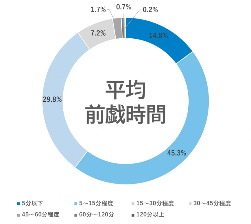 前戯時間の調査結果を表すグラフ